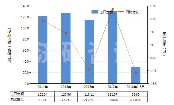 2014-2018年3月中國短切玻璃纖維（長度≤50mm）(HS70191100)進口總額及增速統(tǒng)計